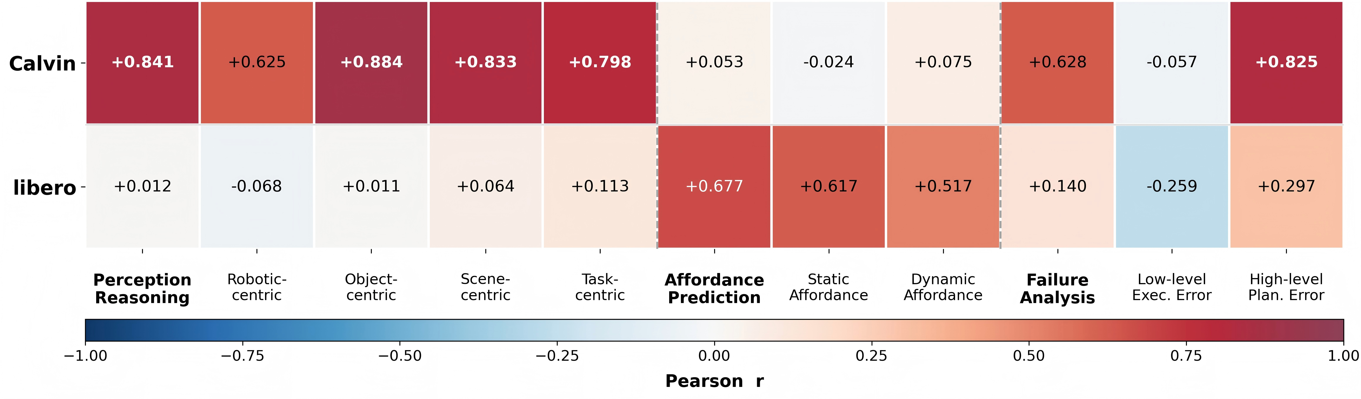 RoboBench and VLA correlation heatmap